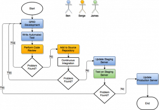 GRID Release Procedure Flow Chart