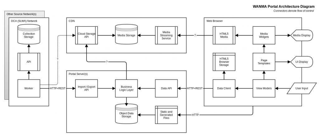 wanma_portal_architecture_diagram_v31