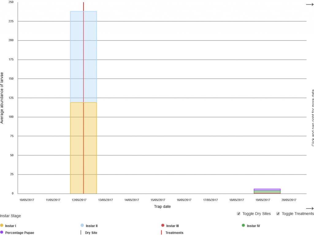 instar_treatment_chart