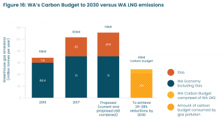 GHGe vs WA's Carbon Budget