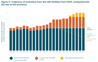 Projected CO2 - 2005-2027