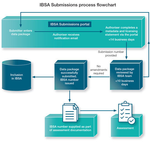 The new IBSA Submissions portal enables proponents to submit and digitally sign a data package for later ingestion into IBSA itself (Source: DWER 2020 IBSA factsheet)