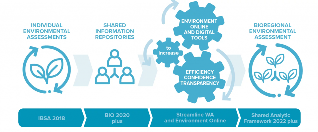 The transformation pathway to digital assessment at a bioregional scale (courtesy WABSI)