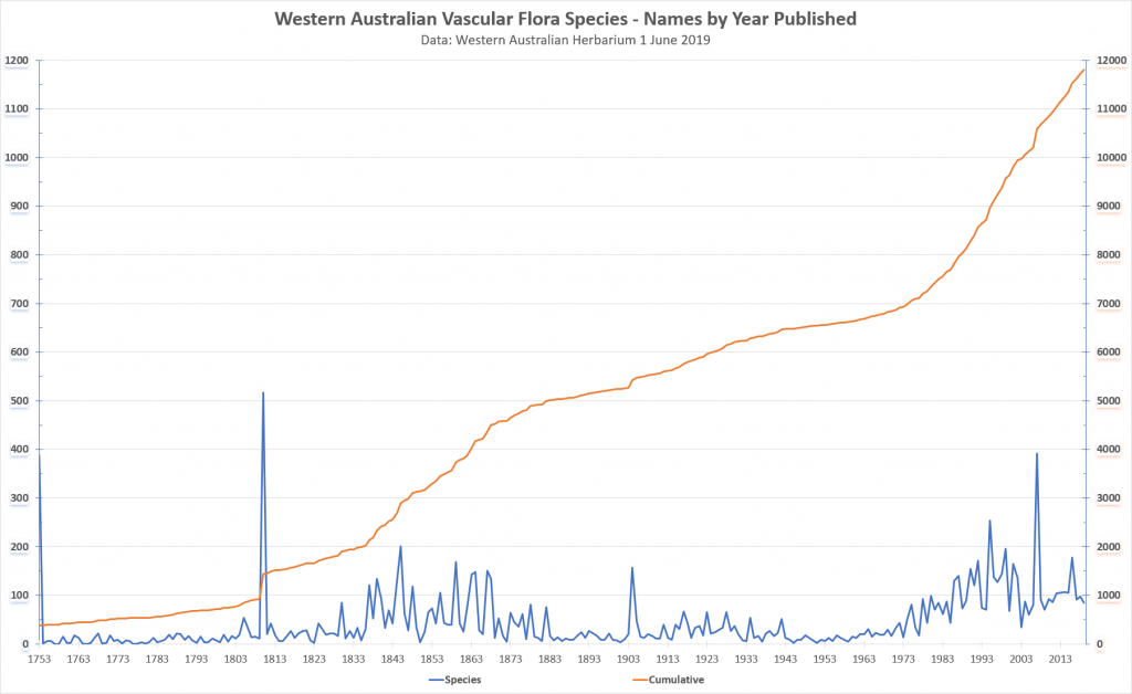 Increase in WA's vascular plant species over time