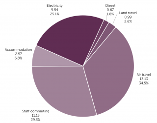 Gaia Resources 2019-20 carbon emissions, by type